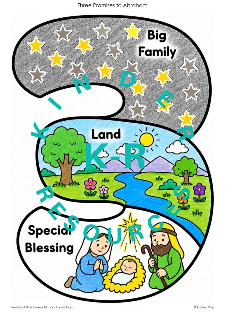 Three Promises to Abraham visual showing God’s promises of a big family, land for Abraham’s family, and a special blessing through Jesus.