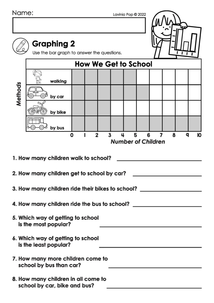 Reading a bar graph about how children get to school and answering first grade data questions.